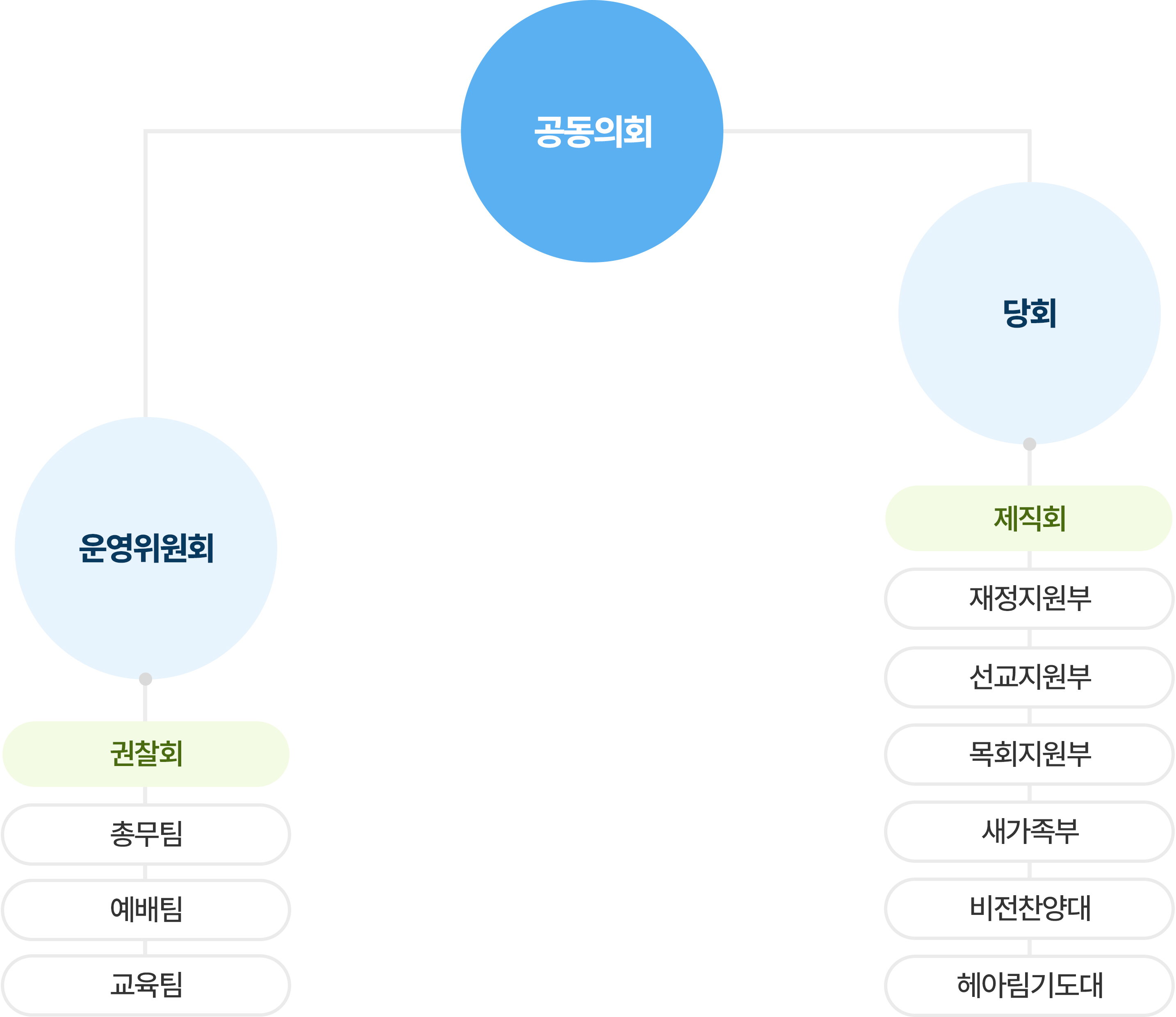 교회 조직도 이미지